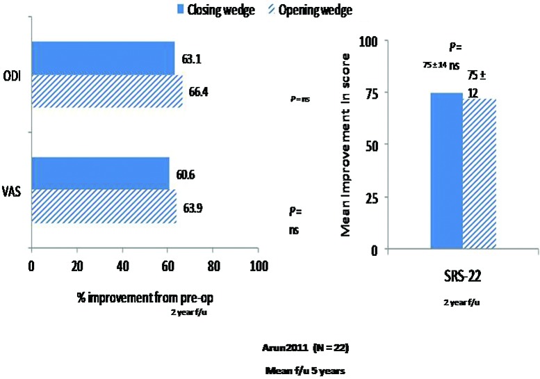 Vertebral Osteotomies in Ankylosing Spondylitis-Comparison of Outcomes Following Closing Wedge Osteotomy versus Opening Wedge Osteotomy: A Systematic Review.