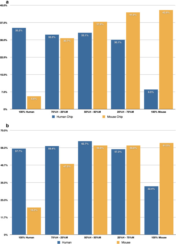 Characteristics of cross-hybridization and cross-alignment of expression in pseudo-xenograft samples by RNA-Seq and microarrays.