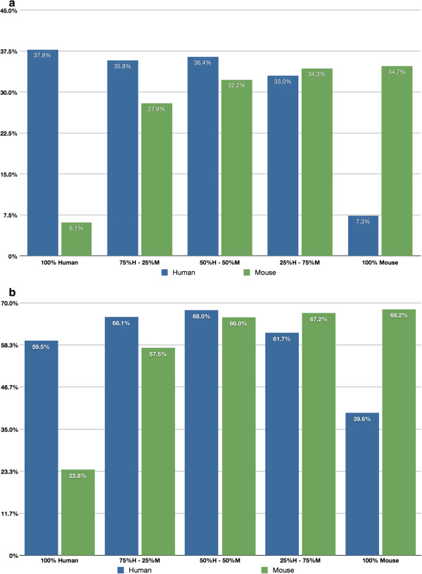 Characteristics of cross-hybridization and cross-alignment of expression in pseudo-xenograft samples by RNA-Seq and microarrays.