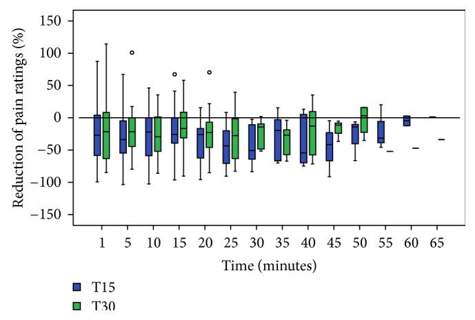 Duration of Analgesia Induced by Acupuncture-Like TENS on Experimental Heat Pain.