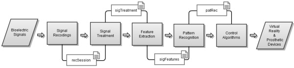 BioPatRec: A modular research platform for the control of artificial limbs based on pattern recognition algorithms.