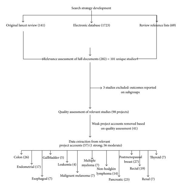 The Association between Obesity and Cancer Risk: A Meta-Analysis of Observational Studies from 1985 to 2011.