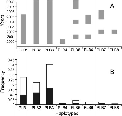 Cytochrome <i>b</i> gene (<i>cytb</i>) sequence diversity in a <i>Microtus oeconomus</i> population from Bialowieza Primeval Forest.