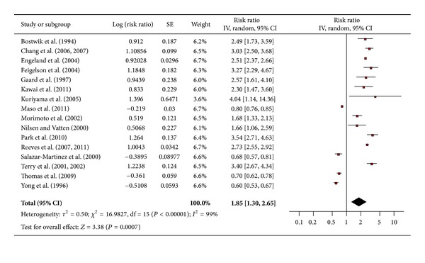 The Association between Obesity and Cancer Risk: A Meta-Analysis of Observational Studies from 1985 to 2011.