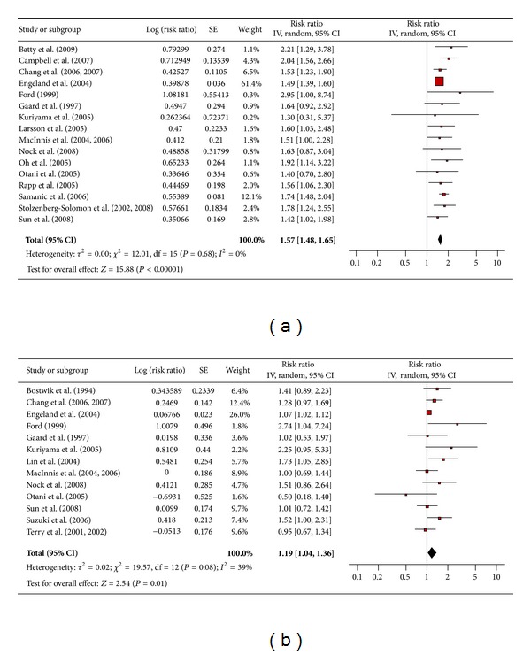 The Association between Obesity and Cancer Risk: A Meta-Analysis of Observational Studies from 1985 to 2011.