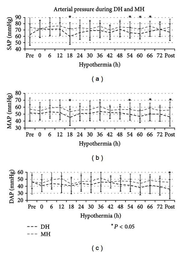 Heart Rate and Arterial Pressure Changes during Whole-Body Deep Hypothermia.