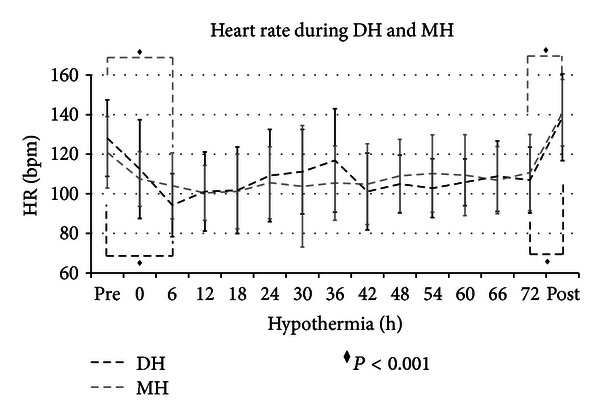 Heart Rate and Arterial Pressure Changes during Whole-Body Deep Hypothermia.
