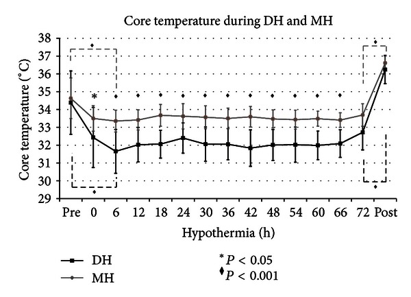 Heart Rate and Arterial Pressure Changes during Whole-Body Deep Hypothermia.