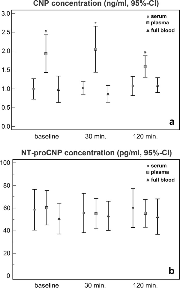 Comparative measurement of CNP and NT-proCNP in human blood samples: a methodological evaluation.