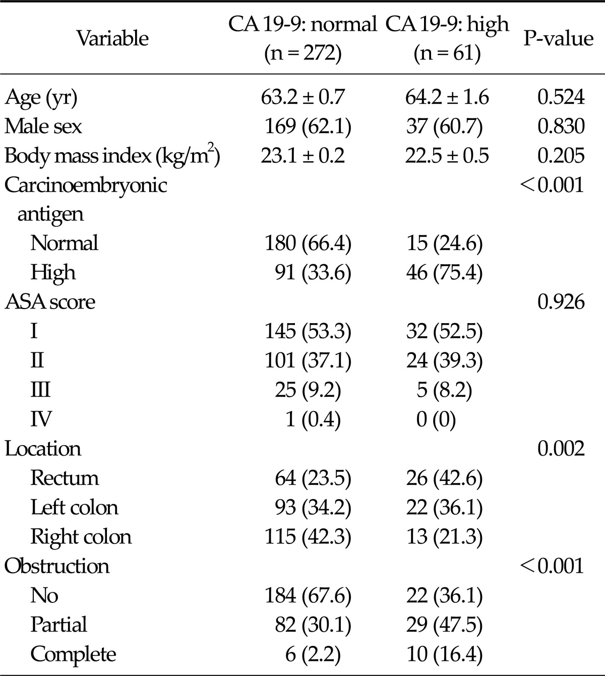 The clinical significance of preoperative serum levels of carbohydrate antigen 19-9 in colorectal cancer.