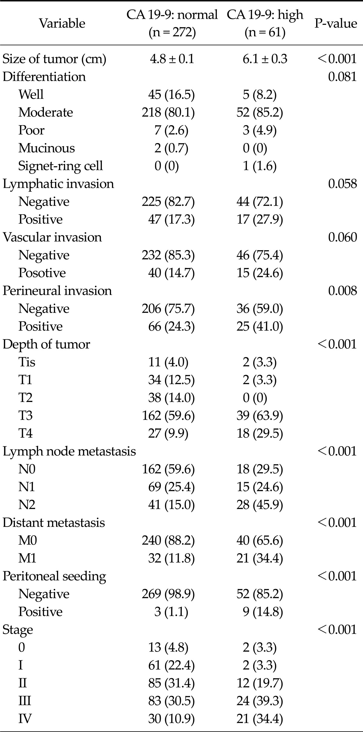 The clinical significance of preoperative serum levels of carbohydrate antigen 19-9 in colorectal cancer.