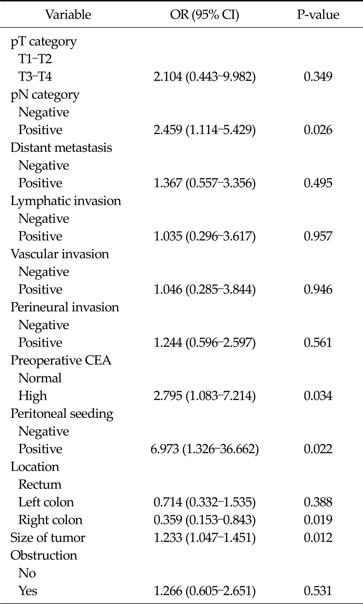 The clinical significance of preoperative serum levels of carbohydrate antigen 19-9 in colorectal cancer.