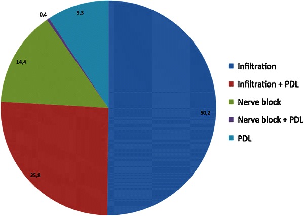 Epinephrine-reduced articaine solution (1:400,000) in paediatric dentistry: a multicentre non-interventional clinical trial.