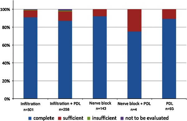 Epinephrine-reduced articaine solution (1:400,000) in paediatric dentistry: a multicentre non-interventional clinical trial.