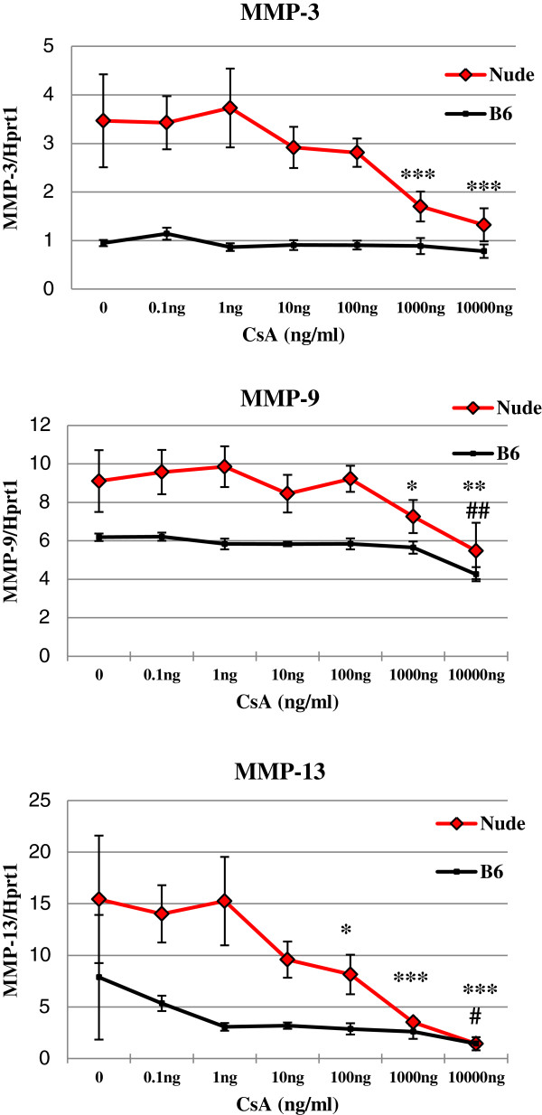 Cyclosporin A reduces matrix metalloproteinases and collagen expression in dermal fibroblasts from regenerative FOXN1 deficient (nude) mice.