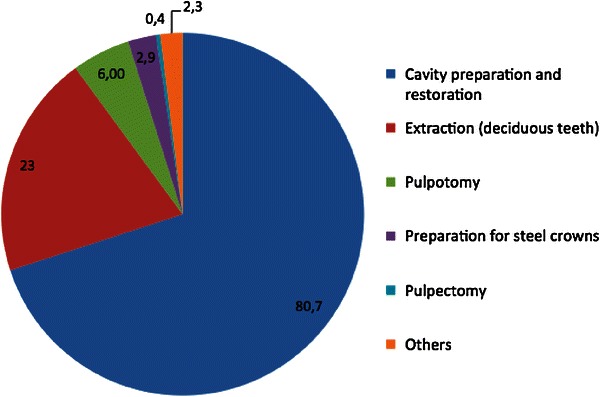 Epinephrine-reduced articaine solution (1:400,000) in paediatric dentistry: a multicentre non-interventional clinical trial.