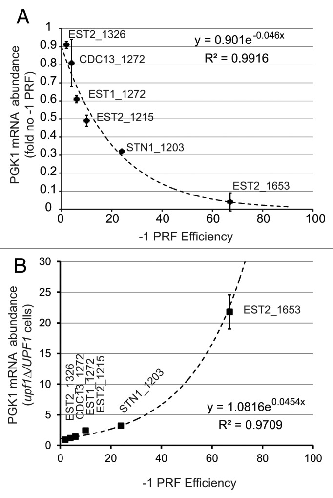 Yeast telomere maintenance is globally controlled by programmed ribosomal frameshifting and the nonsense-mediated mRNA decay pathway.