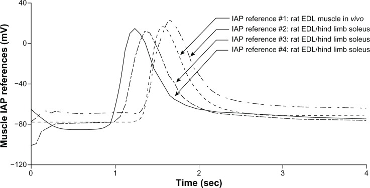 An Empirical Muscle Intracellular Action Potential Model with Multiple Erlang Probability Density Functions based on a Modified Newton Method.