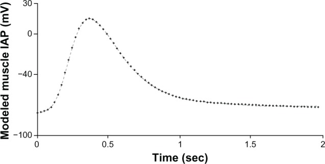 An Empirical Muscle Intracellular Action Potential Model with Multiple Erlang Probability Density Functions based on a Modified Newton Method.