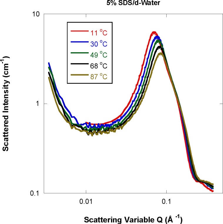 Temperature Effect on the Nanostructure of SDS Micelles in Water.