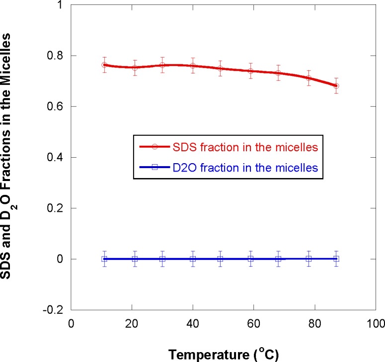 Temperature Effect on the Nanostructure of SDS Micelles in Water.