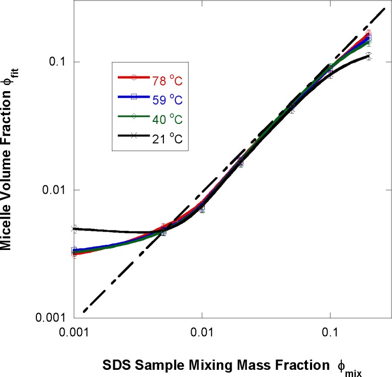 Temperature Effect on the Nanostructure of SDS Micelles in Water.