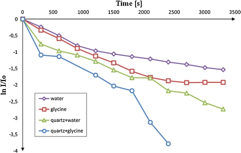 Degradation of glycine and alanine on irradiated quartz.