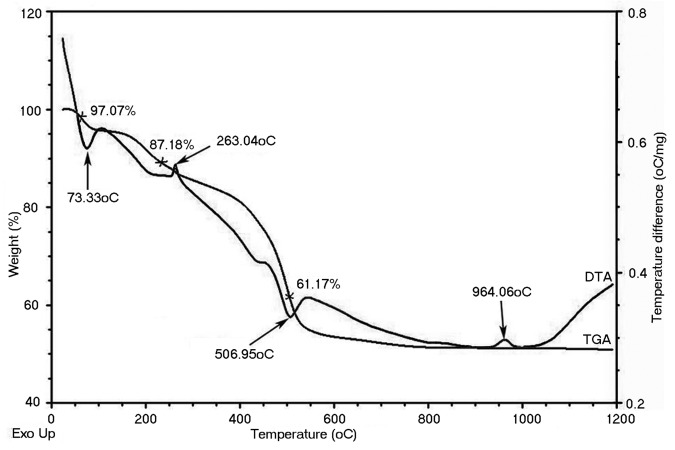 A new synthesis route to high surface area sol gel bioactive glass through alcohol washing: a preliminary study.