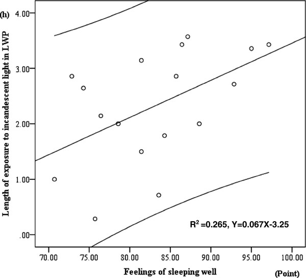 A tryptophan-rich breakfast and exposure to light with low color temperature at night improve sleep and salivary melatonin level in Japanese students.