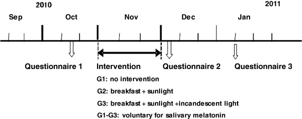 A tryptophan-rich breakfast and exposure to light with low color temperature at night improve sleep and salivary melatonin level in Japanese students.