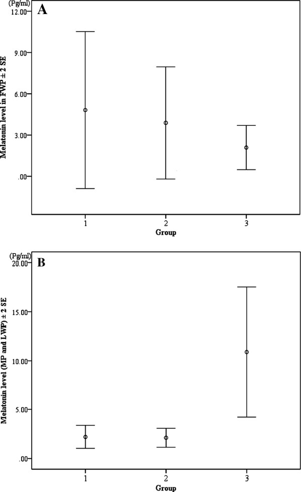 A tryptophan-rich breakfast and exposure to light with low color temperature at night improve sleep and salivary melatonin level in Japanese students.