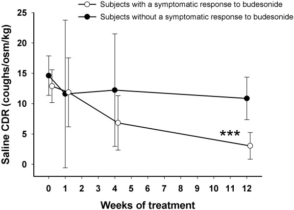 Capability of hypertonic saline cough provocation test to predict the response to inhaled corticosteroids in chronic cough: a prospective, open-label study.