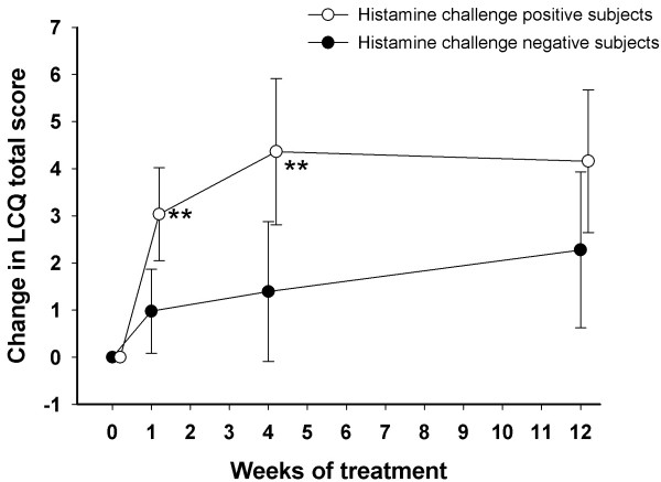 Capability of hypertonic saline cough provocation test to predict the response to inhaled corticosteroids in chronic cough: a prospective, open-label study.