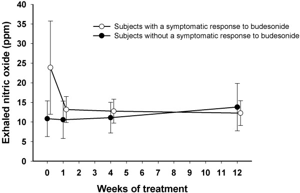 Capability of hypertonic saline cough provocation test to predict the response to inhaled corticosteroids in chronic cough: a prospective, open-label study.