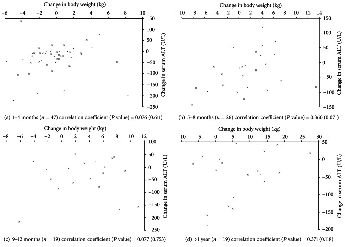 The effect of weight loss on pediatric nonalcoholic Fatty liver disease.