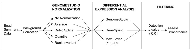 Evaluation of Different Normalization and Analysis Procedures for Illumina Gene Expression Microarray Data Involving Small Changes.
