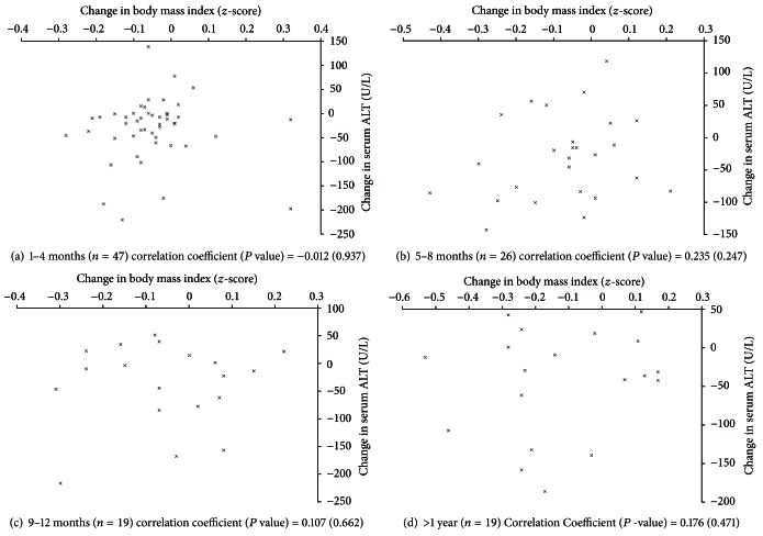 The effect of weight loss on pediatric nonalcoholic Fatty liver disease.