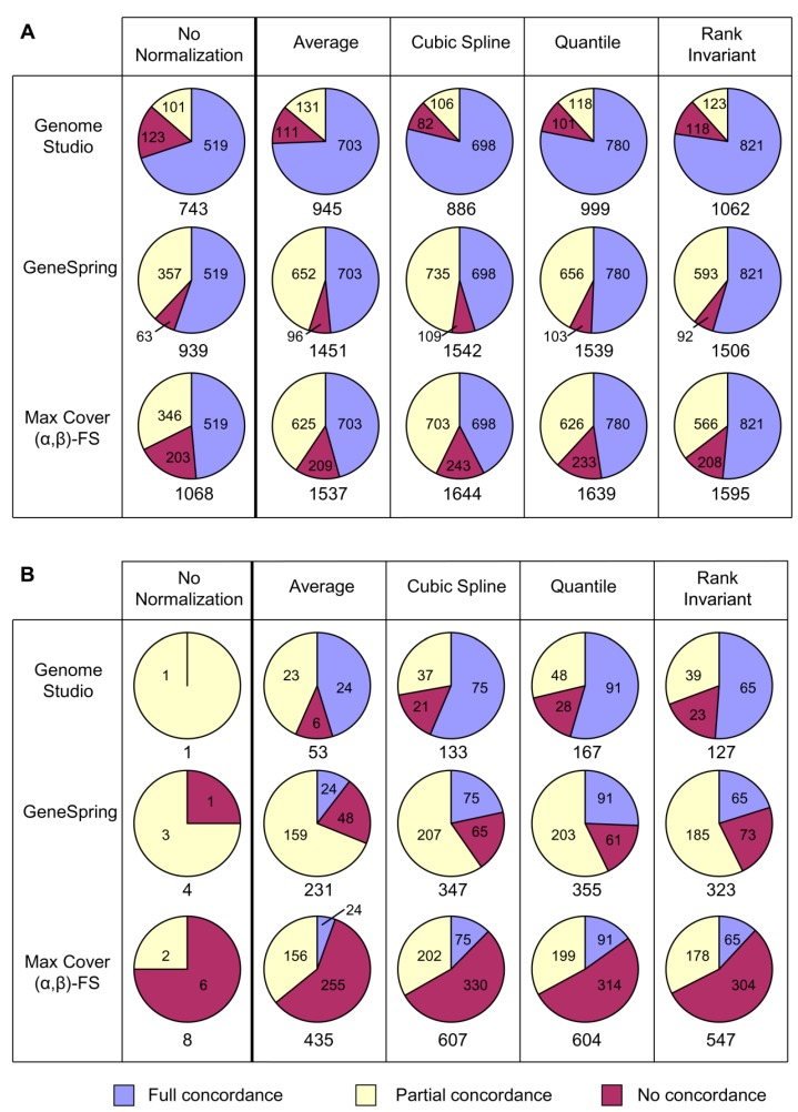 Evaluation of Different Normalization and Analysis Procedures for Illumina Gene Expression Microarray Data Involving Small Changes.