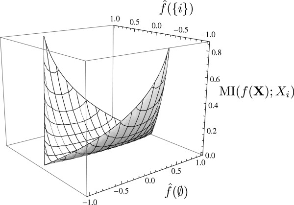 Harmonic analysis of Boolean networks: determinative power and perturbations.