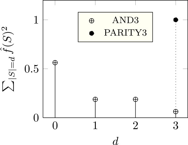 Harmonic analysis of Boolean networks: determinative power and perturbations.