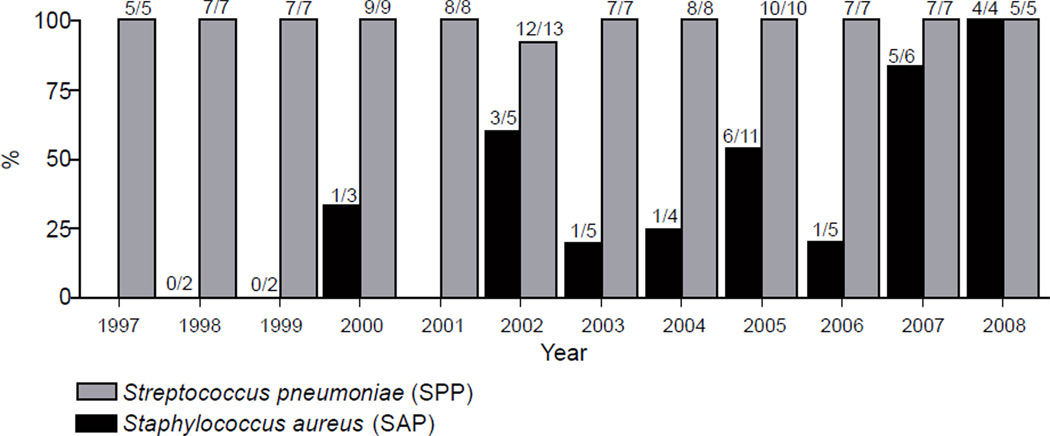 Characteristics of Drug-Susceptible and Drug-Resistant <i>Staphylococcus aureus</i> Pneumonia in Patients with HIV.