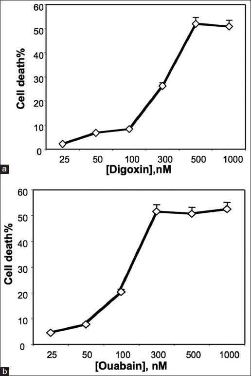 Digitoxin induces apoptosis in cancer cells by inhibiting nuclear factor of activated T-cells-driven c-MYC expression.