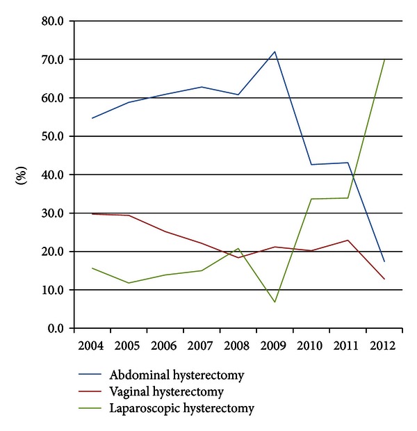 Changing the route of hysterectomy into a minimal invasive approach.