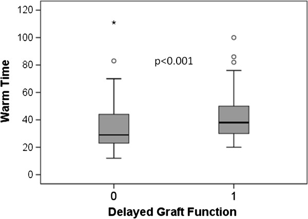 The impact of vascular anastomosis time on early kidney transplant outcomes.