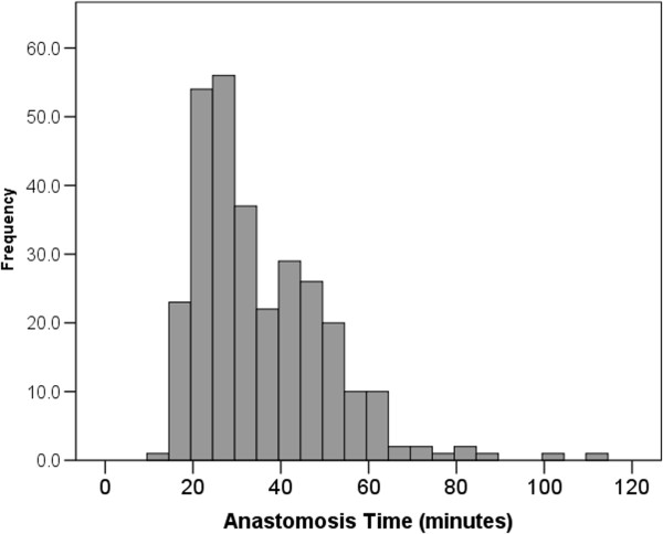 The impact of vascular anastomosis time on early kidney transplant outcomes.
