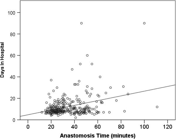 The impact of vascular anastomosis time on early kidney transplant outcomes.