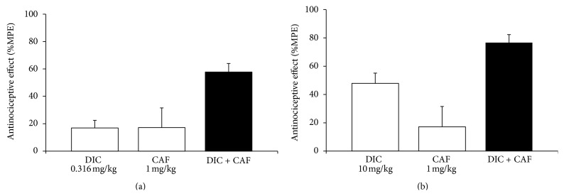 Opioid Mechanism Involvement in the Synergism Produced by the Combination of Diclofenac and Caffeine in the Formalin Model.