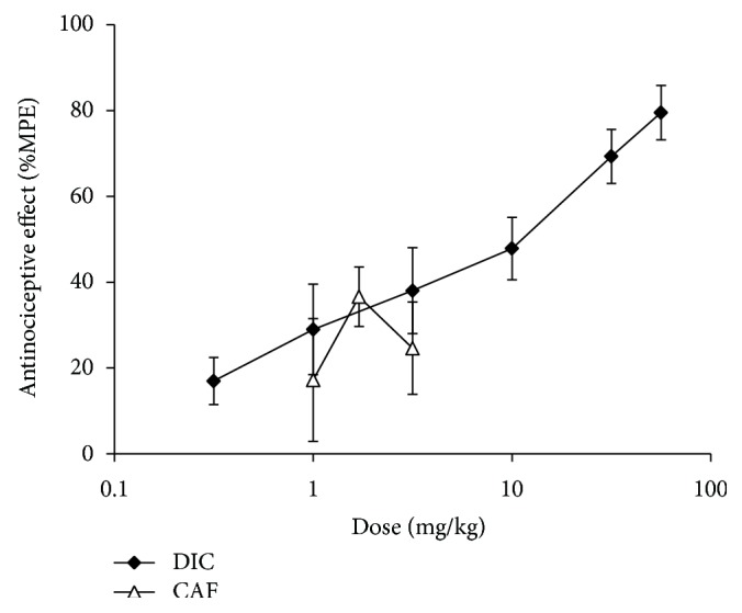 Opioid Mechanism Involvement in the Synergism Produced by the Combination of Diclofenac and Caffeine in the Formalin Model.