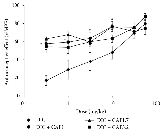 Opioid Mechanism Involvement in the Synergism Produced by the Combination of Diclofenac and Caffeine in the Formalin Model.