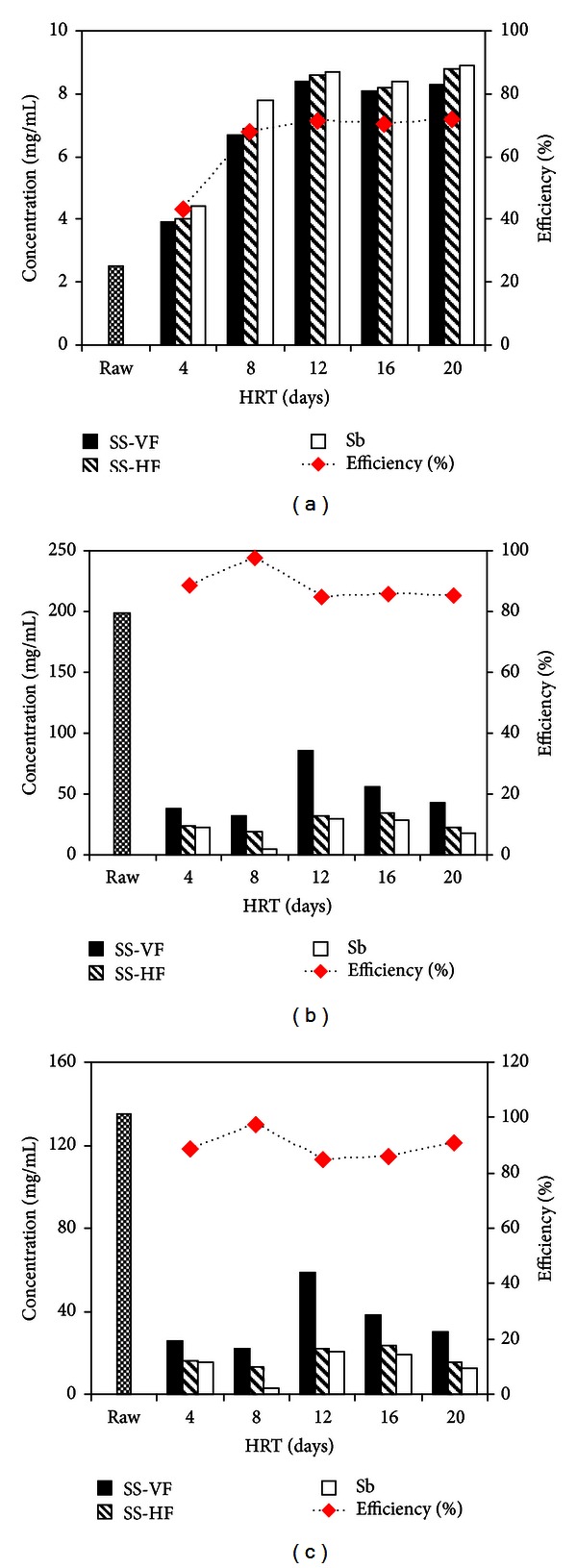 Reduction of Contaminants (Physical, Chemical, and Microbial) in Domestic Wastewater through Hybrid Constructed Wetland.